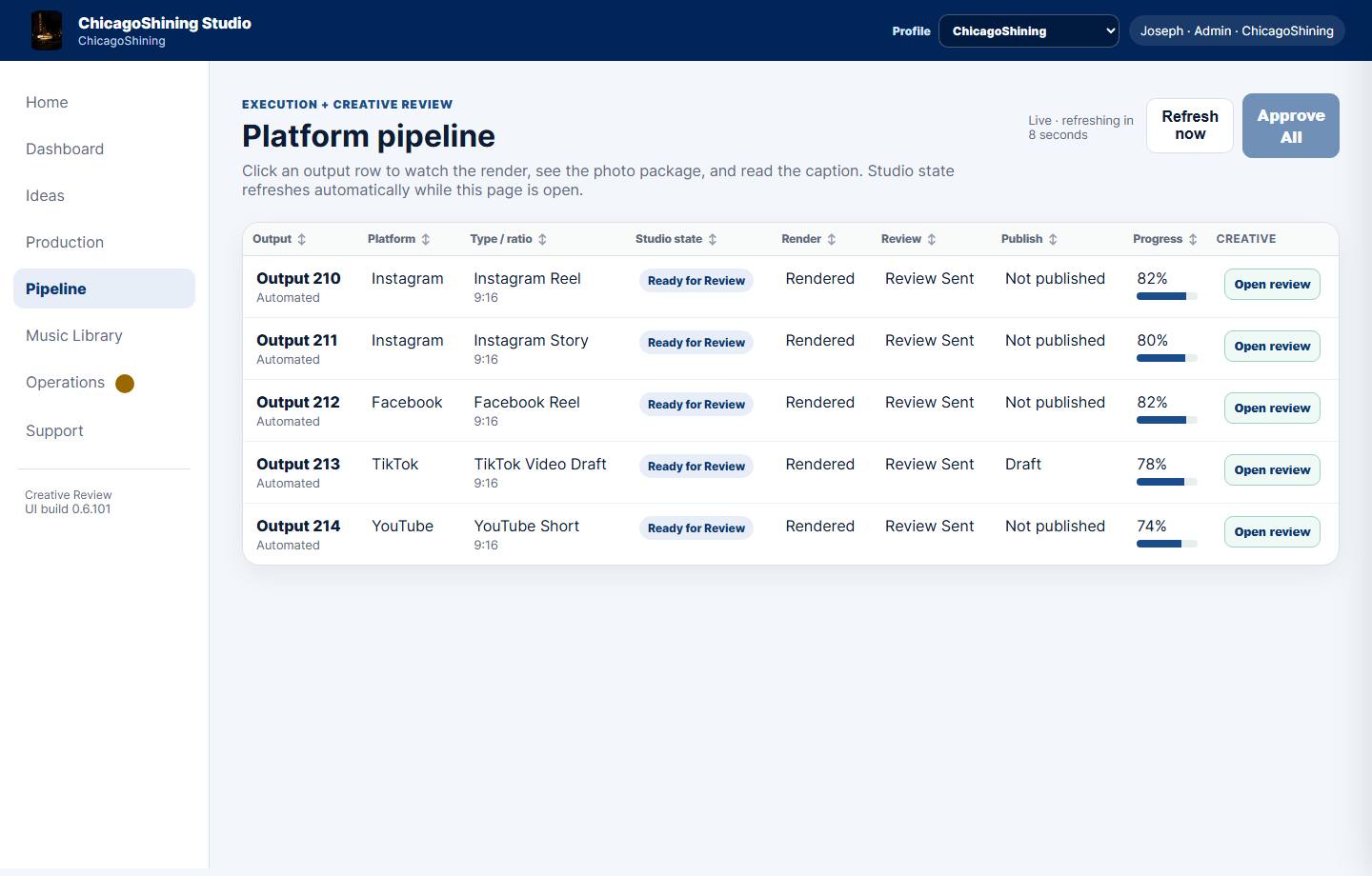 Platform pipeline table with Instagram Facebook TikTok and YouTube outputs